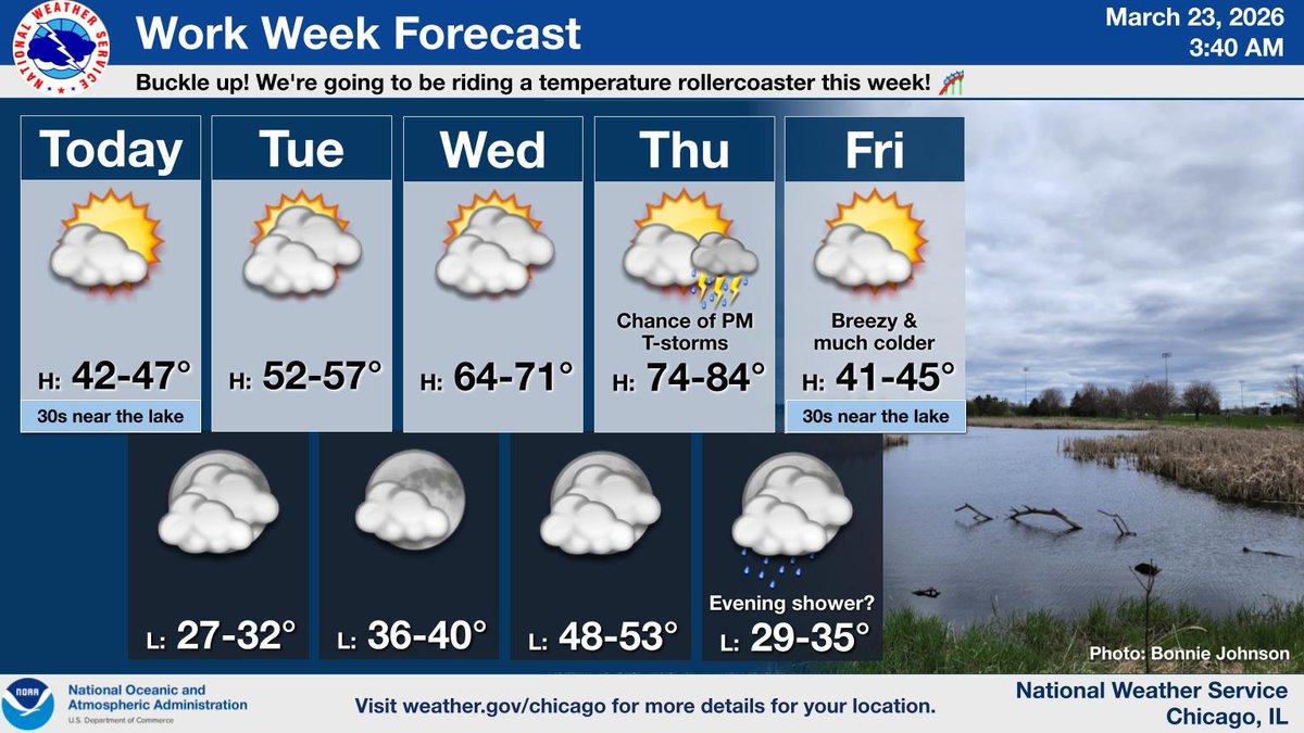 It'll become sunny today with highs in the 40s, except only in the 30s ...