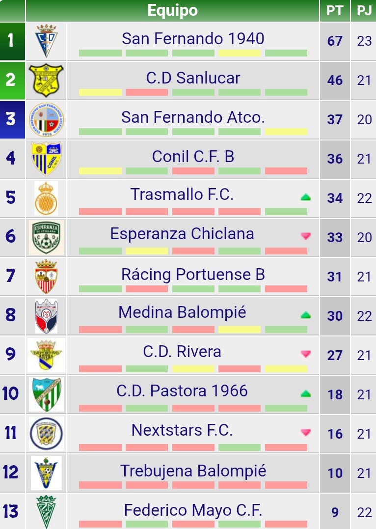 ⚽ El <a href="/_CDSanFernando/">CD San Fernando 1940</a> llega al parón como campeón indiscutible de la categoría, tras sumar su primer empate y la victoria número 22 en esta pasada semana.

🏟️ La competición no volverá al Iberoamericano hasta el 26 de abril, para cerrar la temporada frente al Nextstars.