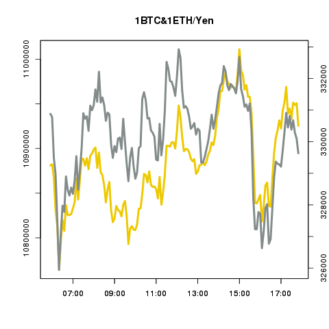 ビットコイン/イーサリアムの値動き確認bot tweet media