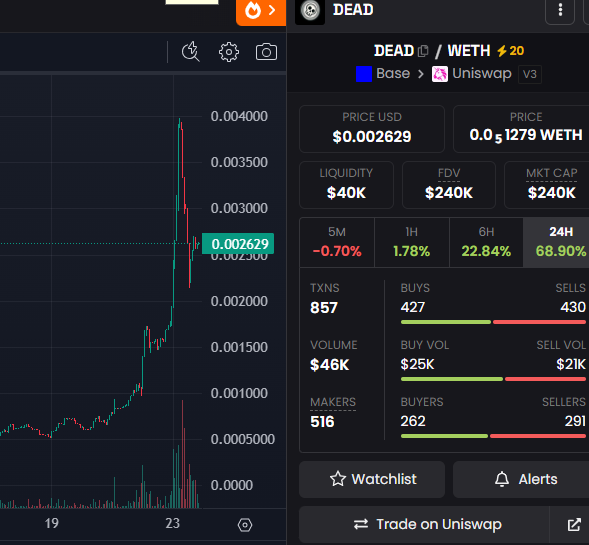 Airdrop_NewCoin's tweet photo. 😴Every #BlockChain #Meme so quiet
🚀24H pump rank:
1️⃣ $DEAD +68% created 4 months ago
2️⃣ $LITCOIN +45%
3️⃣ $ADM +35% Voice of the Gods by Virtuals
🪂Worst performer: $LUKSO -43% LUKSOAgent
🔴Warning: Not Investment Advice.
👩👩👧👦group→https://t.co/qnwrgxDt0p
#web3Meme #CryptoMeme https://t.co/WQcUbyloWB