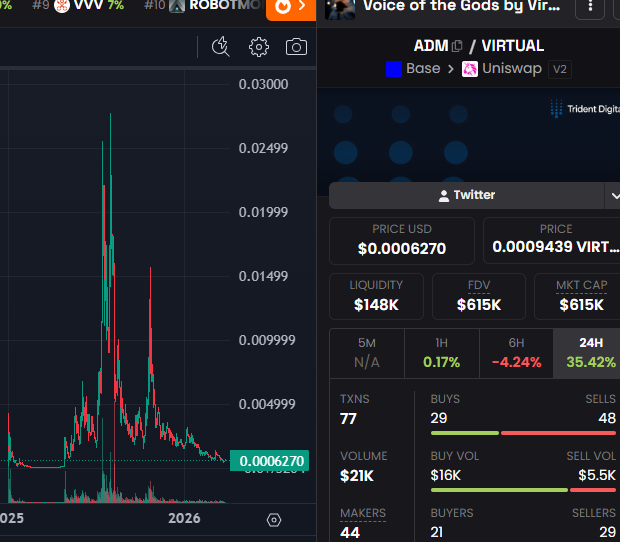 Airdrop_NewCoin's tweet photo. 😴Every #BlockChain #Meme so quiet
🚀24H pump rank:
1️⃣ $DEAD +68% created 4 months ago
2️⃣ $LITCOIN +45%
3️⃣ $ADM +35% Voice of the Gods by Virtuals
🪂Worst performer: $LUKSO -43% LUKSOAgent
🔴Warning: Not Investment Advice.
👩👩👧👦group→https://t.co/qnwrgxDt0p
#web3Meme #CryptoMeme https://t.co/WQcUbyloWB