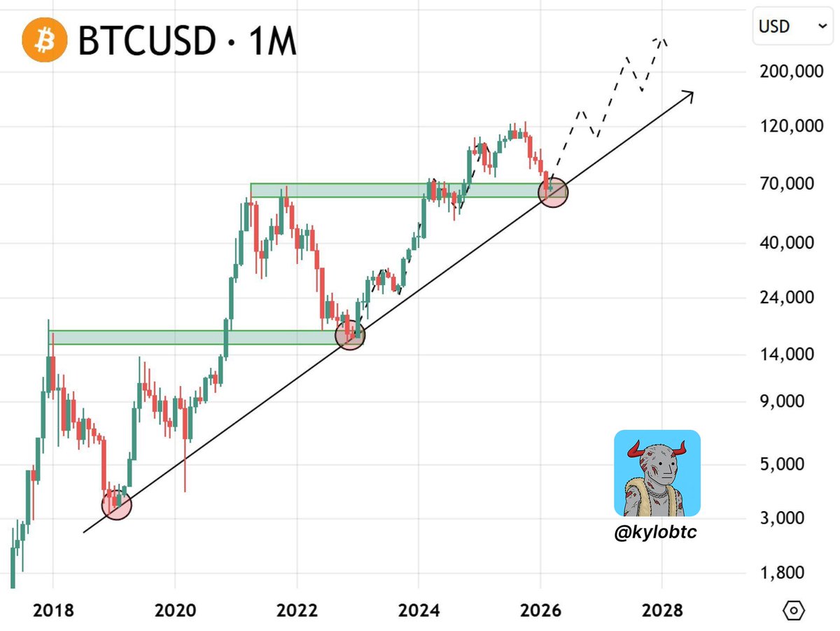 All you need is one line $BTC One trendline, same story every cycle ...