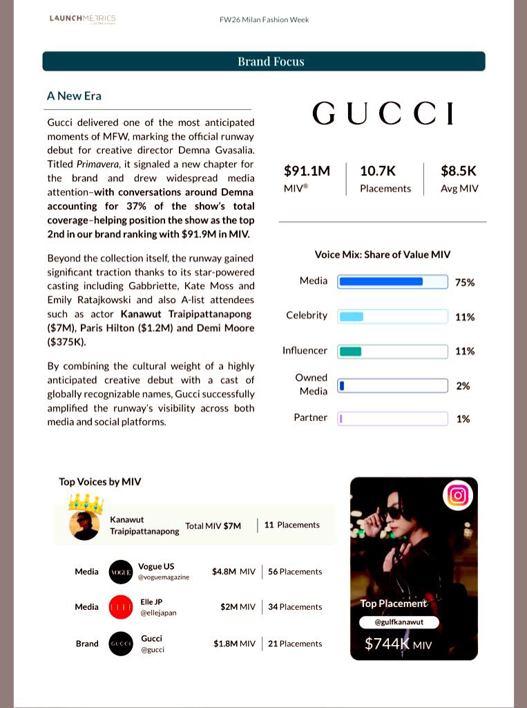 GulfPhiB's tweet image. At #MFW26 #Gucci steps into a new era under #Demna &amp;amp; the impact is loud - $91.1mn MIV, global buzz &amp;amp; echoing the reset energy as we see. Right there is our #GulfKanawut commanding his presence as he should at $7mn MIV. Soft power✨🧿🫂

#GucciPrimavera #GucciFW26
#GULFxGucciMFW26