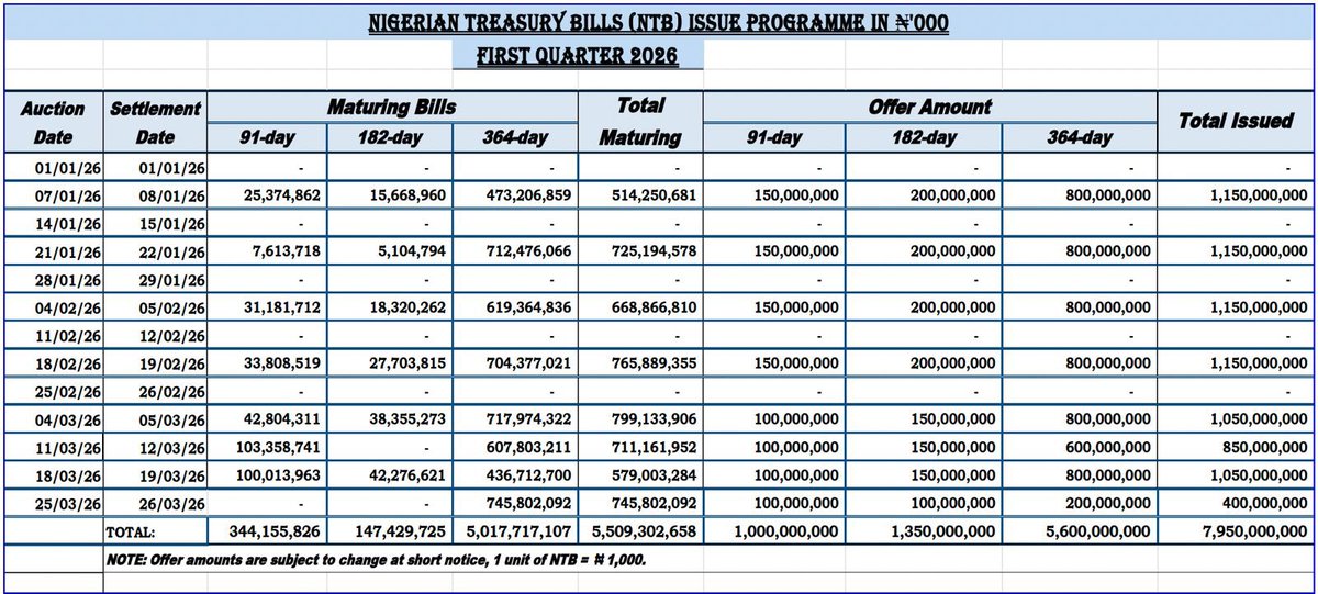 NigCMI's tweet photo. CBN/DMO updates the Q1 2026 NTB Issue Programme. The final March auction will now be on 25/03/26 (settling 26/03/26), the apex bank is looking to raise ₦400bn across the 91-day (₦100bn), 182-day (₦100bn), and 364-day (₦200bn) tenors. https://t.co/qS1Xw9gmzS