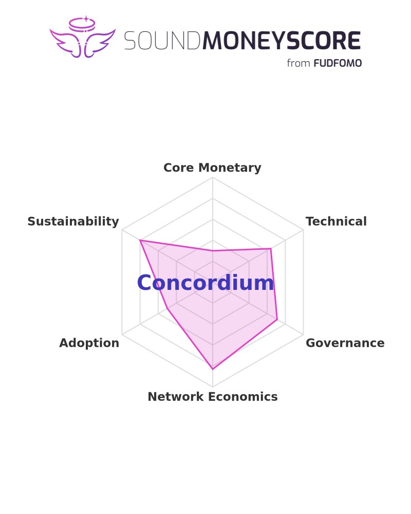 fudfomogroup's tweet image. 📊 Score of the Day: Concordium

Sound Money Score: 53.9%

See the full breakdown: sms.fudfomo.co

#CCD #CryptoResearch #SoundMoneyScore