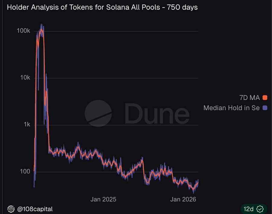 PhilOnChain's tweet photo. Solana wallet average hold time.

2 years ago: 1.48 days.

Today: 60 seconds

I don't think Solana ecosystem will ever come back from this. https://t.co/oaAzUIlqWY