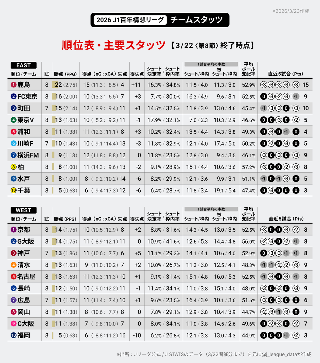 J-FootVizu｜数字で見るJリーグ tweet media