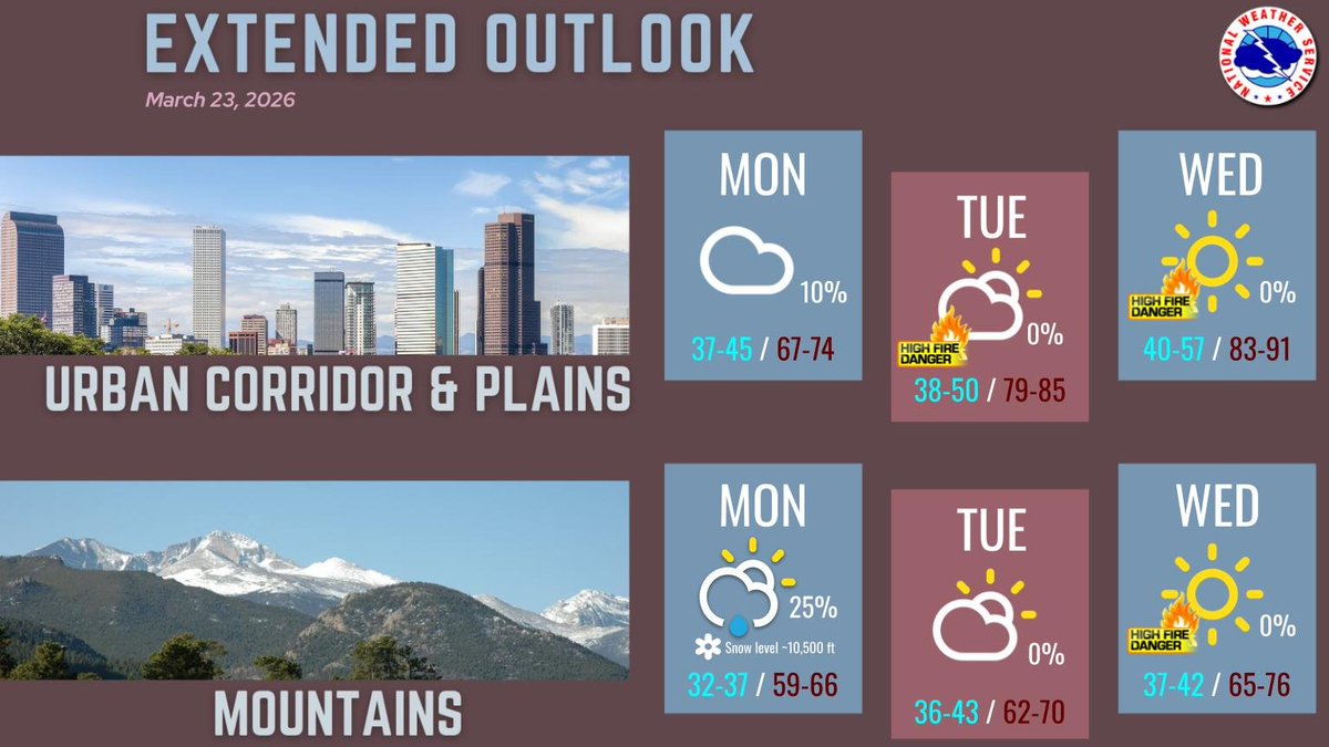 NWS Boulder tweet media