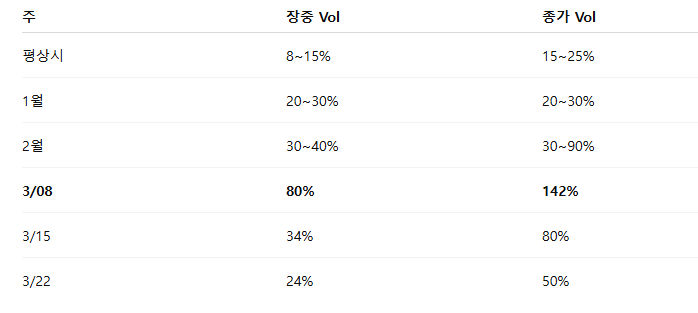 jaechan_ju's tweet photo. 최근 Kospi200지수 장중 Vs 종가 변동성 비교

매매에 대한 힌트는?

#Options
#Volatility https://t.co/i1eyy1hsBZ