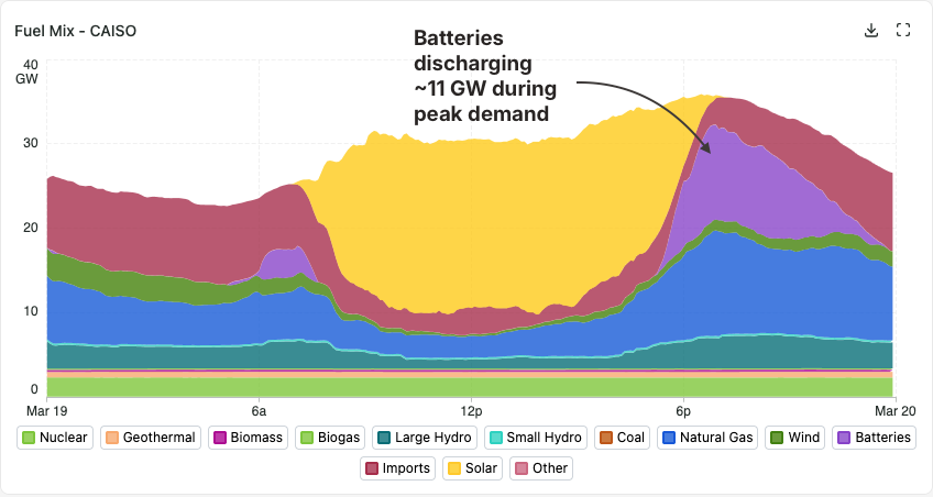 Battery storage has proven itself invaluable during California's record-breaking spring heatwave.

During peak demand, grid batteries delivered ~11 GW – a third of demand.

They kept power price spikes lower and short-lived.

Chart for March 19