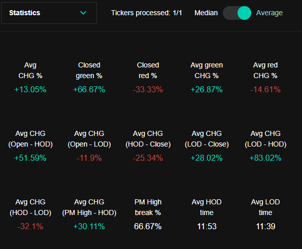 QuantedTrading's tweet photo. $UGRO has a history of difficult price action followed by traps and reclaims

Here are the stats and charts when this ticker moved >50% from previous day close to PMH and had >5m pm vol: https://t.co/ucAPmyBoUS
