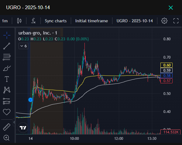 QuantedTrading's tweet photo. $UGRO has a history of difficult price action followed by traps and reclaims

Here are the stats and charts when this ticker moved >50% from previous day close to PMH and had >5m pm vol: https://t.co/ucAPmyBoUS