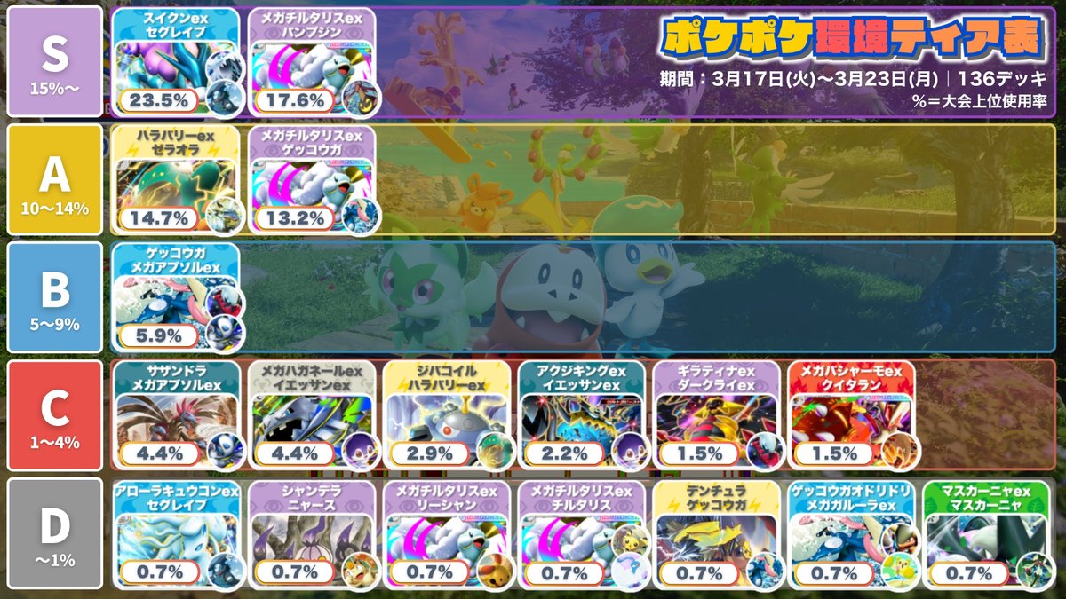 ポケポケ 環境デッキティア表 ／ 🏆『パルデアワンダー』 最終週