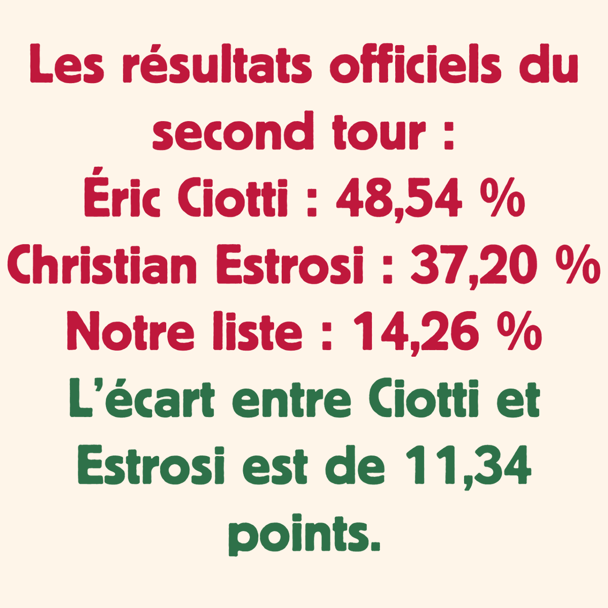 lapres06's tweet photo. Beaucoup d’idées fausses circulent depuis le second tour.Voici les faits, les chiffres, la réalité.Notre maintien n’a pas “fait élire” qui que ce soit : les données officielles montrent clairement que l’écart était trop grand.On remet les choses au clair.
✊💚 #UnisPourNice 1/3 https://t.co/PBvqQdxXUs