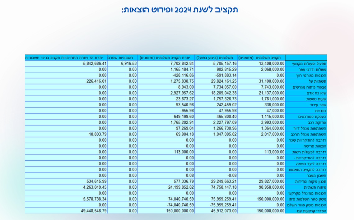 המועצה האזורית לכפרים הבלתי מוכרים בנגב tweet media