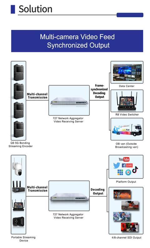 MangoChan12's tweet photo. Mine 727 receiving server 4 SDI or 8 SDI decoder.
1. Streaming Bonding
2. Debonding and Playout
3. Bonding Device Management
4. Local server low delay https://t.co/X6YTuT77LV