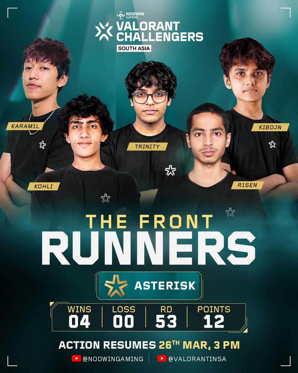 NodwinGaming's tweet image. Unstoppable and setting the pace. ⚡
Asterisk are locked in with a flawless run.

Can anyone break their streak? 👀

Split 1 resumes 26th March, 3 PM
📺 NODWIN Gaming
📺 VALORANT India &amp;amp; South Asia

#VCSA2026 #VALORANTChallengerssouthAsia #LockedIn #Valorant #EsportsIndia