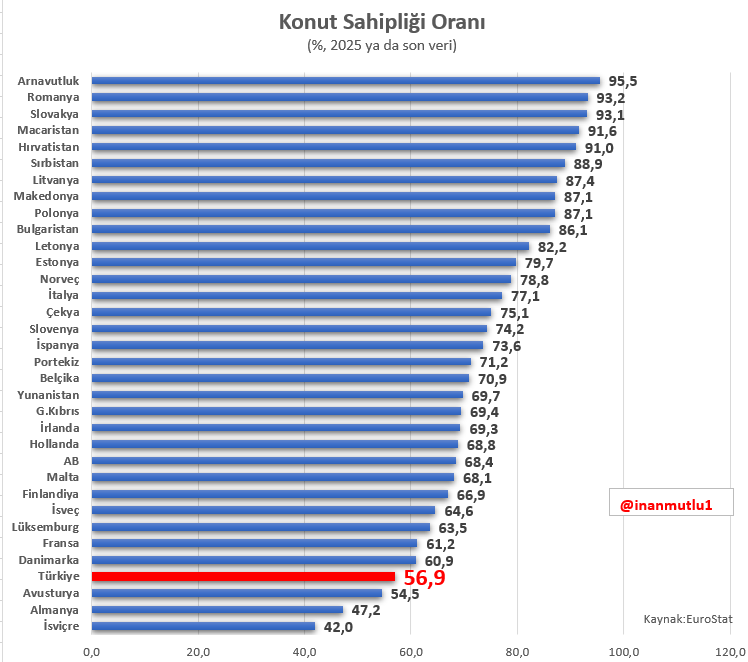 inanmutlu1's tweet photo. Barınma krizi devam ediyor. 

Avrupa'da konut sahipliği oranı en düşük ülkeler arasındayız. 

2025'te hanelerin sadece yüzde 57'si kendi evlerinde oturabiliyor. 

2014'te konut sahipliği oranı yüzde 61,1'di.