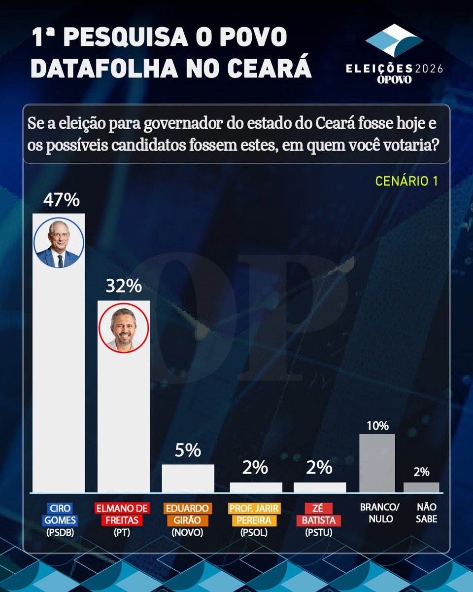 Pesquisas Eleições tweet media