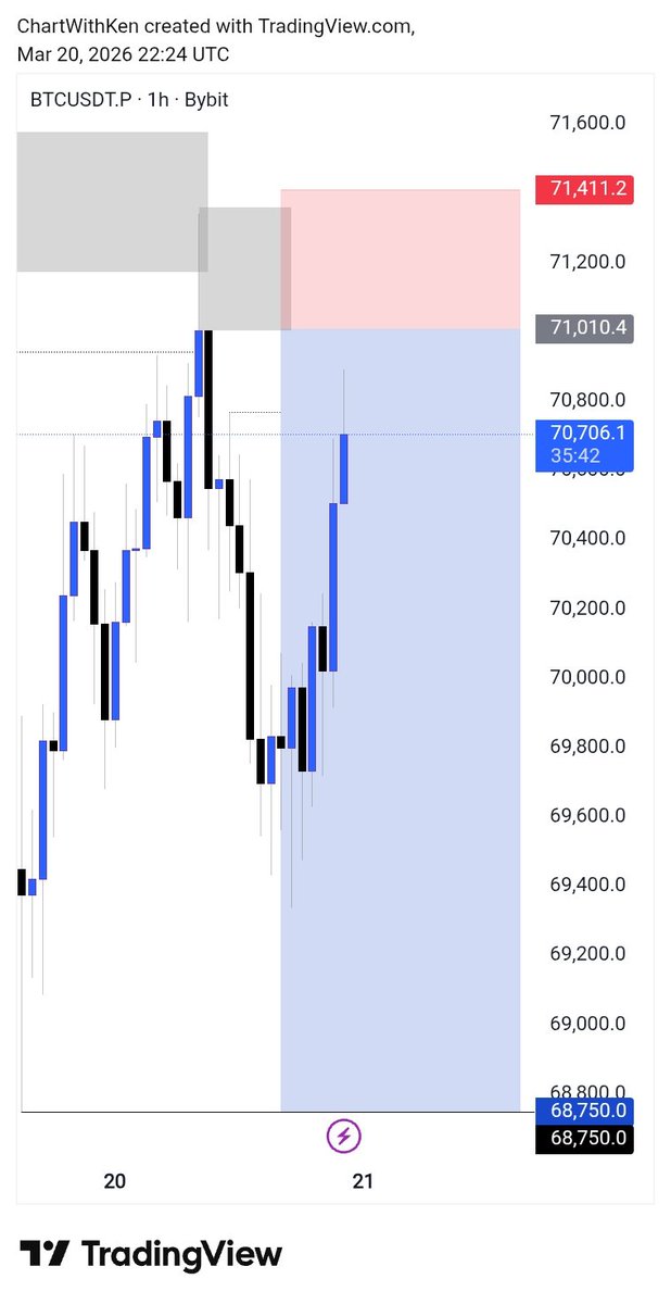 Chartwithken's tweet photo. BTC Sell 7RR 📉💜 Structure, KeyLevel and Poi 📊 Simple Logics https://t.co/uOtGTibOkl