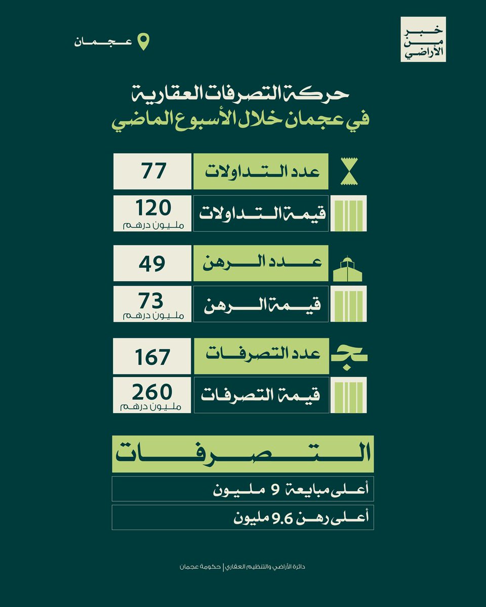 AJMANRE | دائرة الأراضي والتنظيم العقاري tweet media
