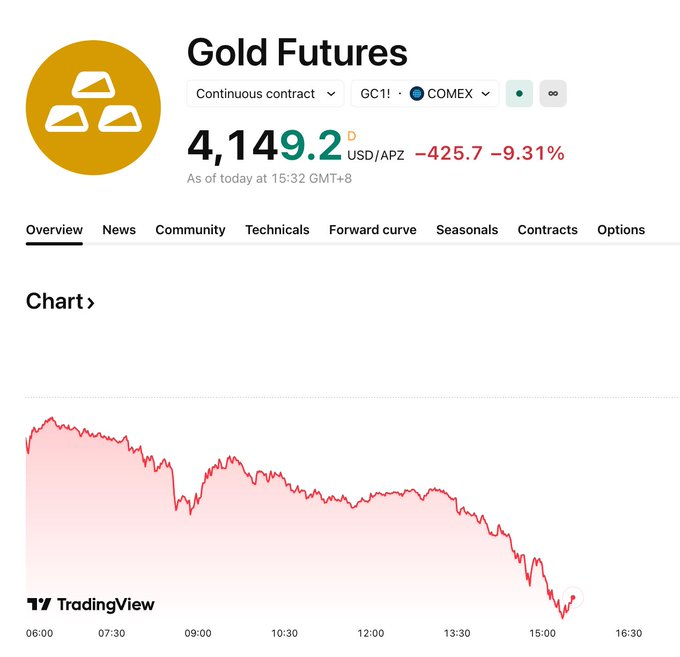 CryptoStart_App's tweet photo. ▶︎ Gold futures just dumped 9% today. 📉 
▶︎ $2.86 TRILLION in market cap wiped out in just 9 hours. 🩸 
▶︎ Total Crypto market cap: $2.33T.

Let that sink in... Gold literally lost an ENTIRE crypto market in 9 hours. 🤯
#Gold #Crypto #BTC https://t.co/w6HSnEEpcz