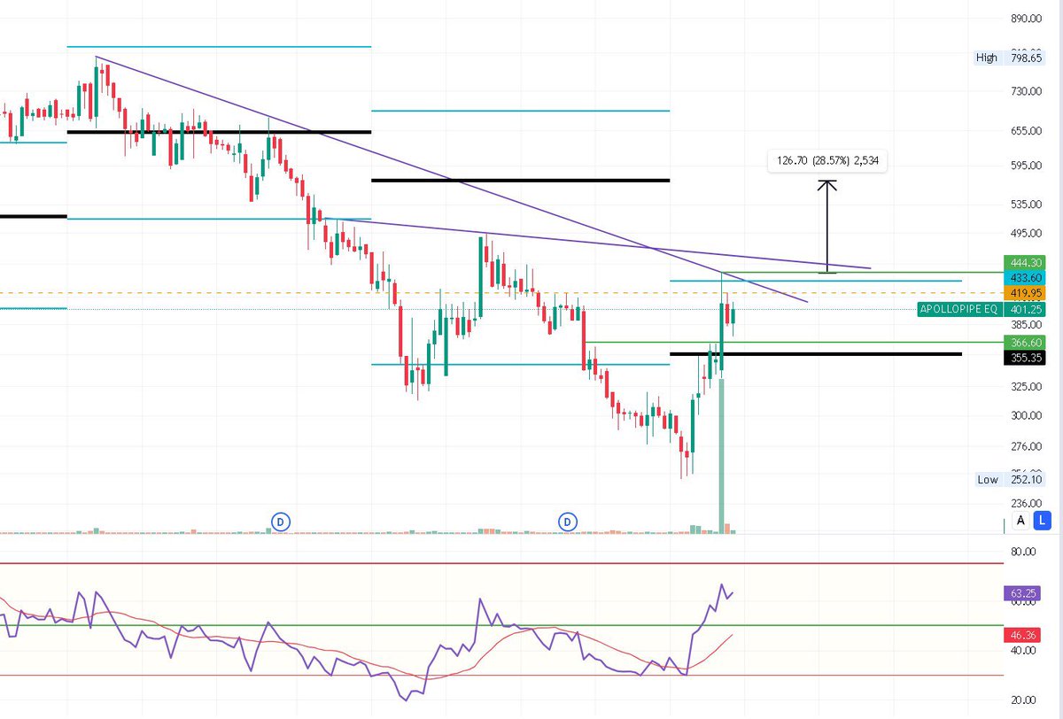 swing_blaster's tweet photo. Red market में जो stock green दिखे —
वो trade नहीं, signal होता है।
Today everything was falling…
#APOLLOPIPE Stood Strong 💪
CMP -400
Watch above level-420-445
#chart_sab_kuch_bolta_hai #StocksToWatch #InvestmentOpportunity #Stocktowatch https://t.co/8J9CGpTEq1