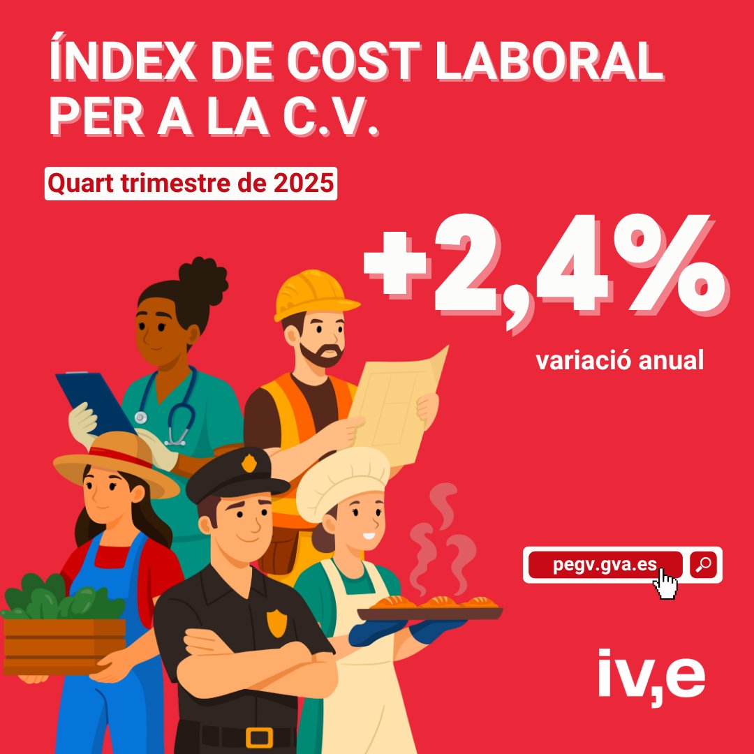 📢 L’índex de cost laboral per a la Comunitat Valenciana 🏖️ experimenta en el quart trimestre de 2️⃣0️⃣2️⃣5️⃣ una variació anual 📈 del 𝟮,𝟰%.
➕ℹ️🔗 breu.gva.es/b/X-S-538C
#ivestadística #estadística