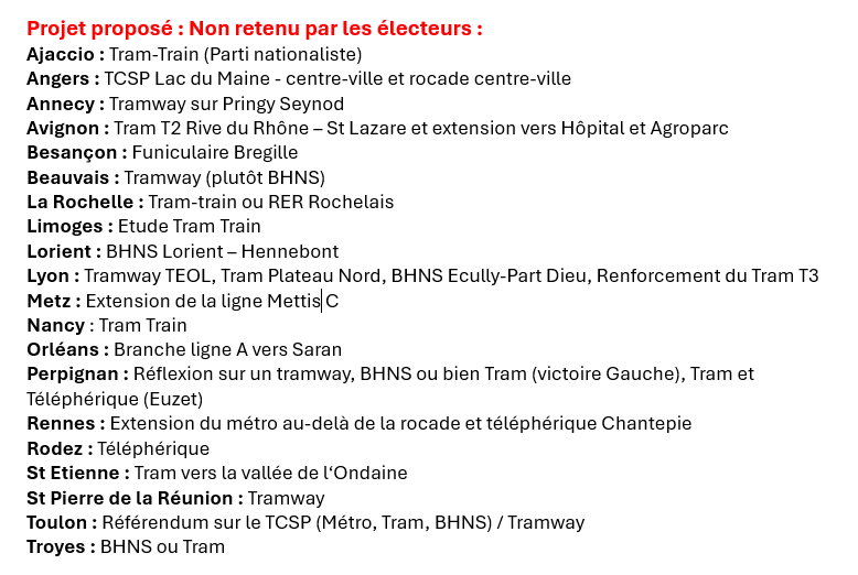 GregoryRambour's tweet photo. Savez Vous ?
#Municipales2026 #Transports
1/2 🧵
Voici la liste des projets de la nouvelle mandature, il y a de la continuité, et du changement, vous trouverez aussi des projets proposés non retenus par les électeurs https://t.co/SGbftbq8Id