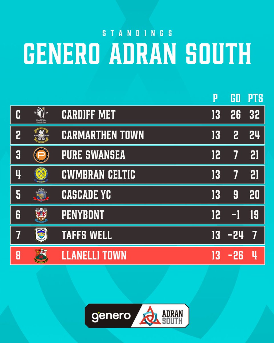 Genero Adran Leagues 🏴󠁧󠁢󠁷󠁬󠁳󠁿 tweet media