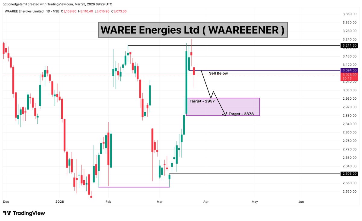Optionedgetamil's tweet photo. WAAREE Energies ⚡📉
Strong rejection from resistance zone and breakdown setup formin
🔻 Sell Below: 3094
🎯 Targets: 2957 → 2878
#WAAREEENER #WaareeEnergies #RenewableEnergy #SolarSector #EnergyStocks #StockMarket #NSE https://t.co/U9BFP2sGL1
