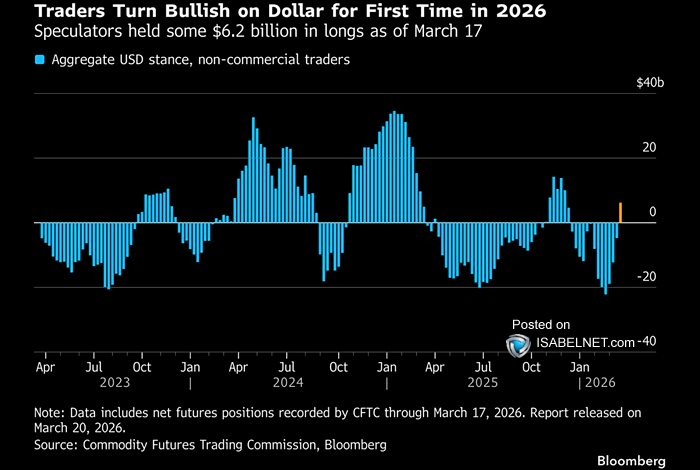 ISABELNET_SA's tweet photo. 🇺🇸 Dollar
Rising Middle East tensions and a jump in energy prices have pushed speculators back into the US dollar, marking their first net-long position of the year. No surprise there: the greenback usually shines when global risks rise
👉https://t.co/blMxcoFA78
@dailychartbook https://t.co/QR61VpvCW0