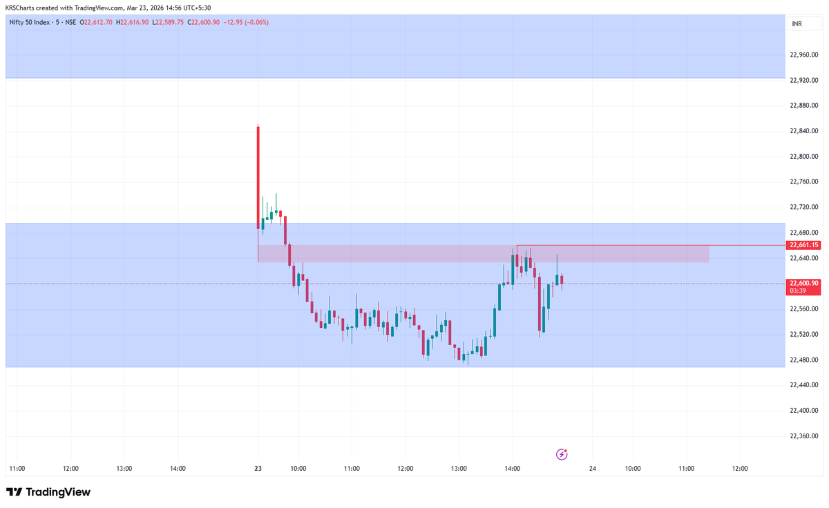 KRSC111's tweet photo. Here is what NIFTY50 is done.

In 1W - All the Downside Gaps are filled in Today's fall.
In 5 min - Its Accumulated &amp; Forming Bottom like Pattern.

Note - It's Early to say its recovery time but Fall may slow down. 🤞🤞

22000 Good Support

#nifty #sharemarket #IndianMarkets https://t.co/t97V9YOSO2