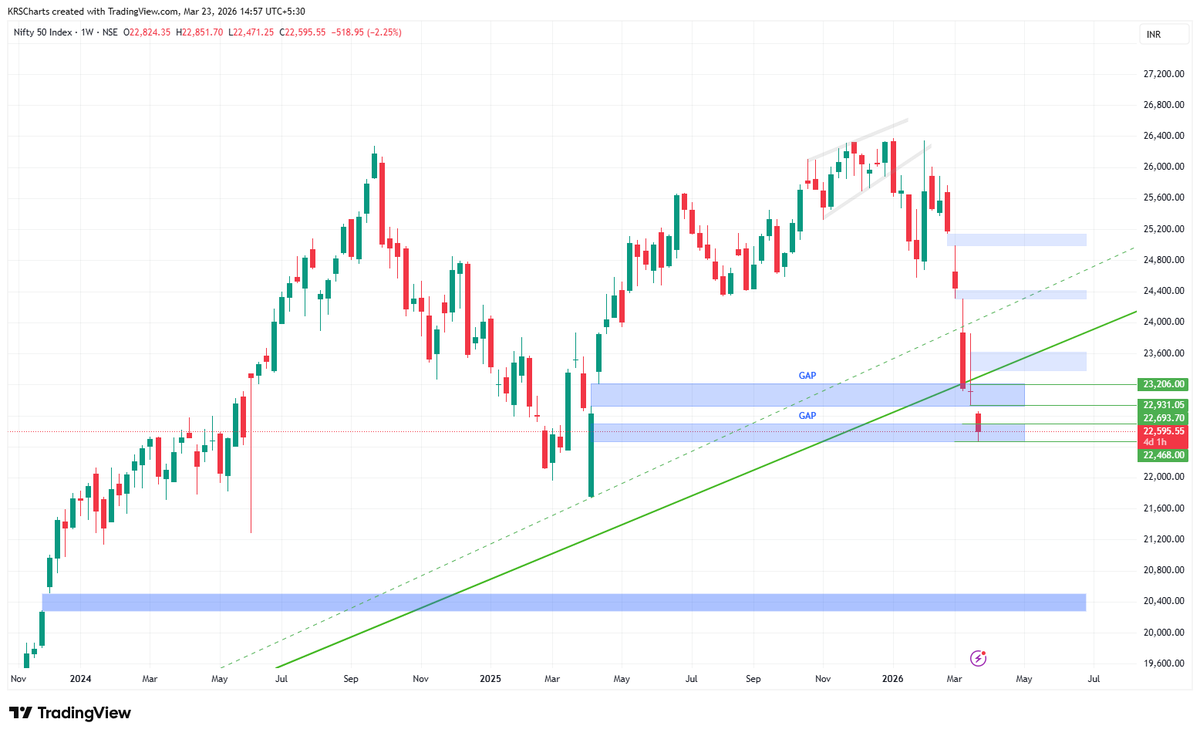 KRSC111's tweet photo. Here is what NIFTY50 is done.

In 1W - All the Downside Gaps are filled in Today's fall.
In 5 min - Its Accumulated &amp; Forming Bottom like Pattern.

Note - It's Early to say its recovery time but Fall may slow down. 🤞🤞

22000 Good Support

#nifty #sharemarket #IndianMarkets https://t.co/t97V9YOSO2