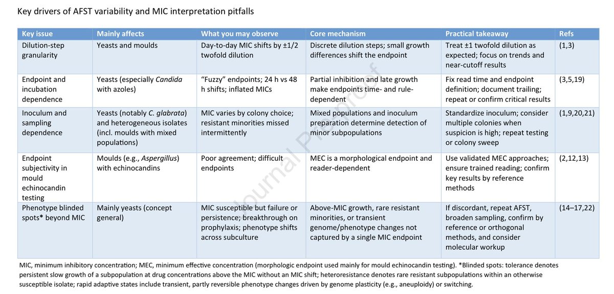 Micro_LaPaz's tweet image. 📄 En el #artículodelasemana os dejamos esta #revisión en @CMIJournal sobre cómo varían CMI para antifúngicos entre métodos 🍄 y cómo interpretar la sensibilidad en clínica👨🏻‍⚕️

👉🏼Estandarizar inóculo
👉🏼Reportar método utilizado
👉🏼Confirmación molecular

clinicalmicrobiologyandinfection.org/article/S1198-…