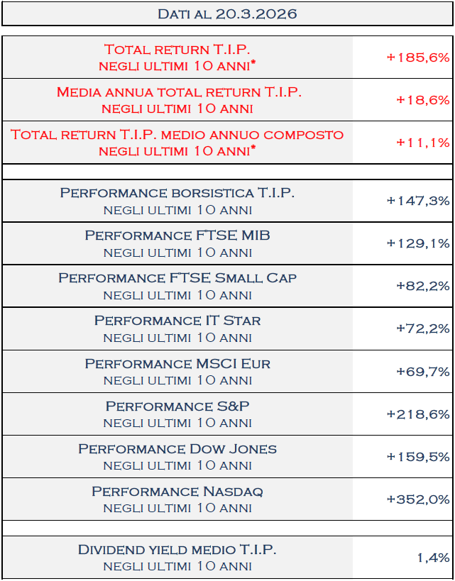 TamburiTIP's tweet image. Al 20.3.2026  il #TotalReturn di @TamburiTIP a 10 anni è del 185,6% che corrisponde ad una media annua del 18,6%
tipspa.it/uploads/9ebc66…