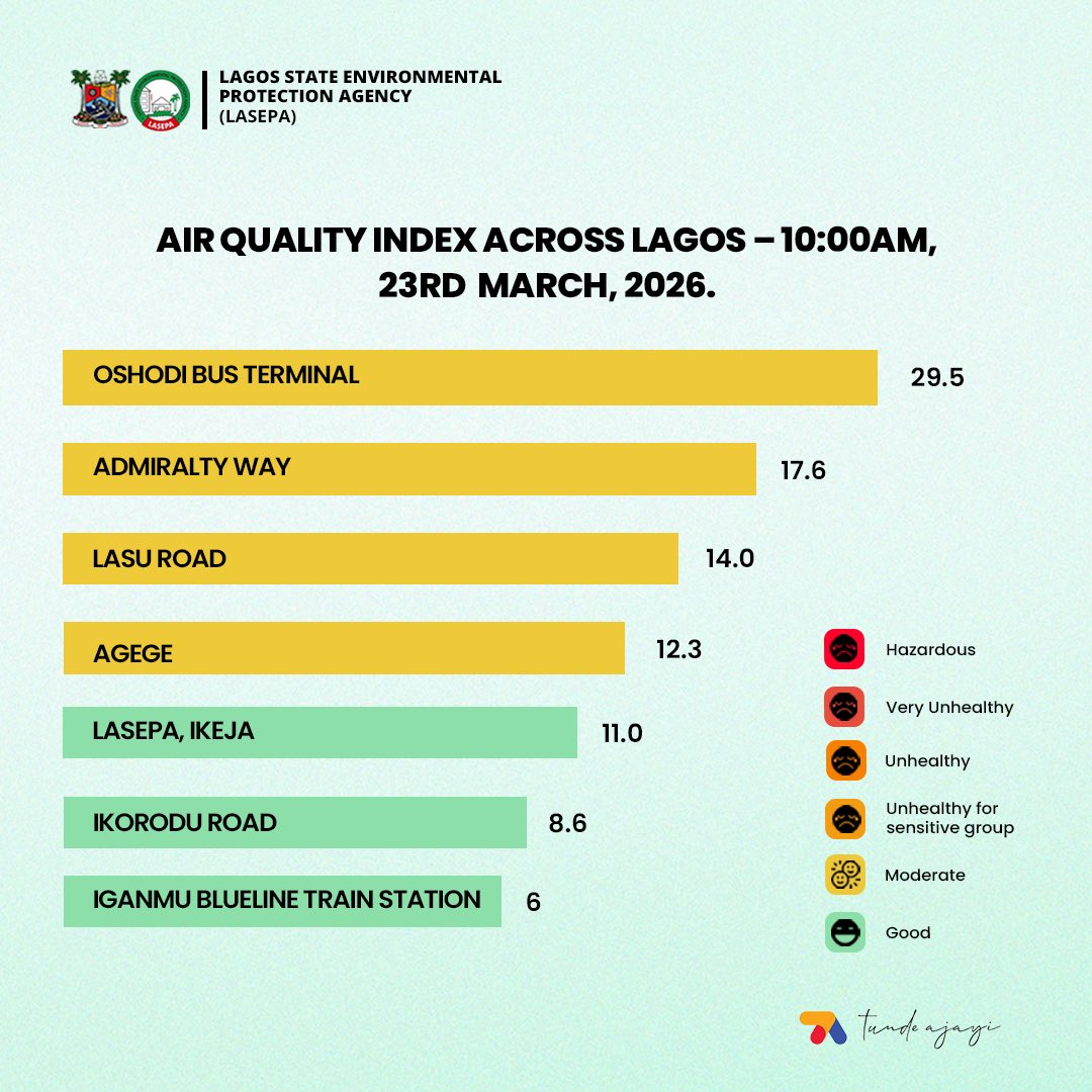 thetundeajayi's tweet photo. AQI - Monday March 23rd, 2026
You can monitor real-time air quality metrics via https://t.co/Xl30Qmu3nf
#DTA
#LASEPA https://t.co/Hc9IYDNHoa