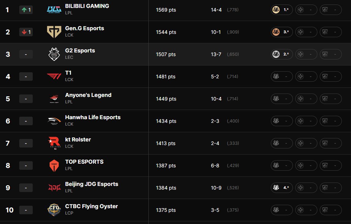 G2 Worlds 🇩🇰 tweet media