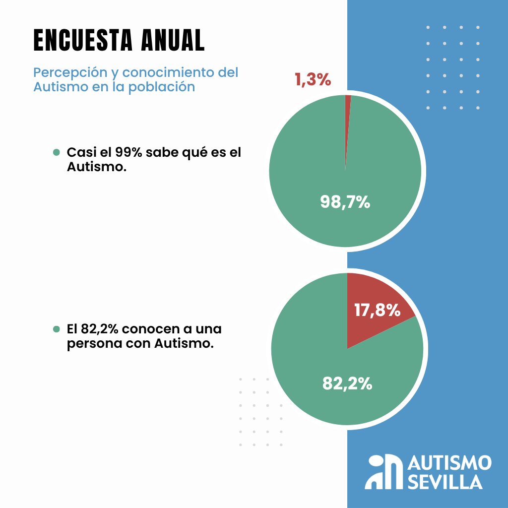 Autismo Sevilla tweet media