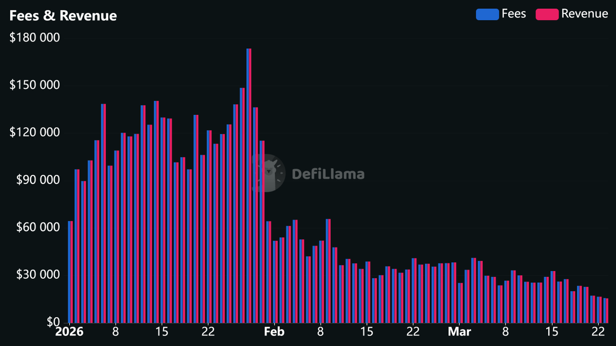 Btw, <a href="/dexscreener/">DEX Screener</a> fees dynamics are looking kinda sad too.

It's getting more and more boring by the minute here...

Last time things were this bad was back in spring 2024.