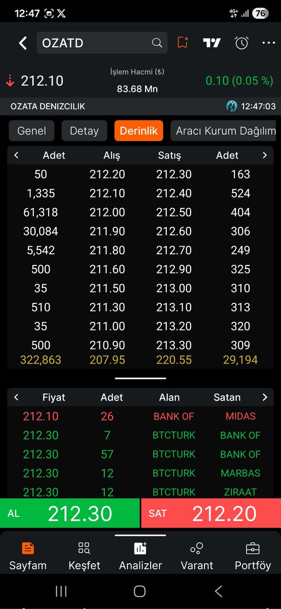 #ozatd endekse rağmen..
