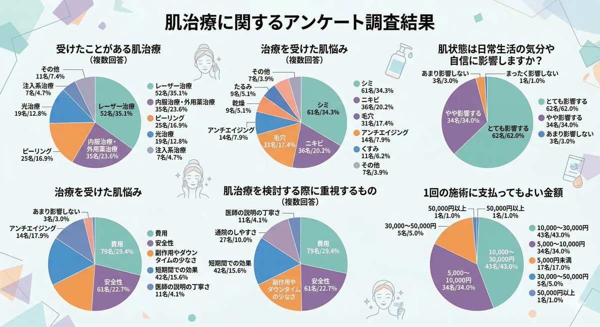 💡美容医療、もう“特別”じゃないって知ってた？

最新調査では
👉96%が「肌は気分に影響する」と回答

さらに
👉約94%が「1回3万円未満」が理想

つまり今は…

✨一発で変える整形 → 時代遅れ
✨コツコツ続ける“肌管理”が主流

レーザー・ピーリングなど
スキンケア感覚で通う人が急増中💉