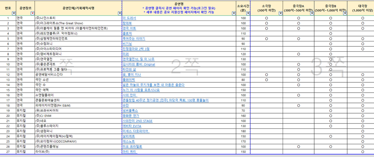 clUvUb's tweet photo. 2026 대표공연 콘텐츠 지역유통 지원사업 공연단체 접수 결과
https://t.co/rzy5Fe80No (첨부파일 5번)

공연 기간: 2026.04~2027.03
*접수된 모든 공연이 지방 공연을 하는 건 아니고 극장 측에서 작품 선택 후 사업에 신청하는 경우에 한해 결정 https://t.co/G8uGq5eOUS