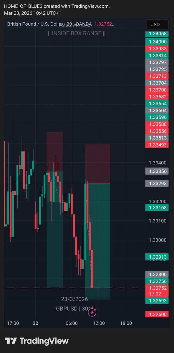 $GBPUSD is doing great 60pips ✅️ second trade is almost done ✅️