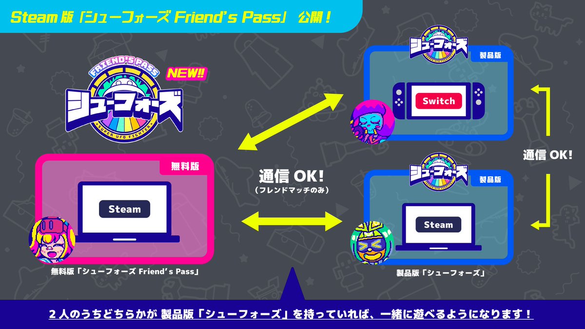vvlabo's tweet photo. ご紹介ありがとうございます…！🙏
補足となりますが、Steam版シューフォーズには無料の「Friend's Pass」というものがあり、そちらをお使いいただくと比較的快適にフレンドとのオンラインを楽しめるかとおもいます！
Switch版を持っているプレイヤーとのマルチプレイも可能です！お試しください～ https://t.co/D7G5T5R8EB