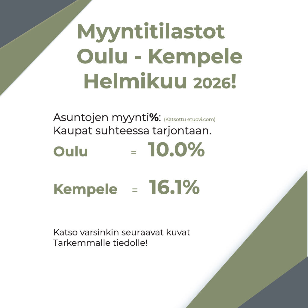 JaryNurro's tweet photo. Asuntokauppaa Helmikuussa 2026.
Viimein nousua. Ollaan palaamassa takaisin samoihin kauppanumeroihin niin Oulun, kuin Kempeleen osalta.
Nyt näyttää siis jälleen paremmalta, vaikka vieläkin ostajat ovat varovaisia ja rauhallisempia.Kuitenkin parempaan mennään ja se on tärkeintä.
Yleisesti samaa nähdään koko Suomessa.Tammikuu oli kyllä erikoisen hiljainen tänä vuonna.
Oulussa sentään helmikuussa oli kauppoja jopa 49 enemmän kuin tammikuussa. Kempeleessa 10 kpl 
enemmän.

Muistutuksena.
Tässä tilastossa ei oteta huomioon että  onko 
ETUOVI ilmoitus myynyt
vai vain poistunut.

Myös myytyjen tilastot  on otettu  pari-kolme viikkoa kuukauden loputtua, mutta kuitenkin joitakin kauppoja voidaan kirjata vielä tämänkin jälkeen vaikka ohjearvona on maksimi 2 viikkoa.

#AsunnotOulu #Oulu #Kempele #LKV  #asuntokauppa