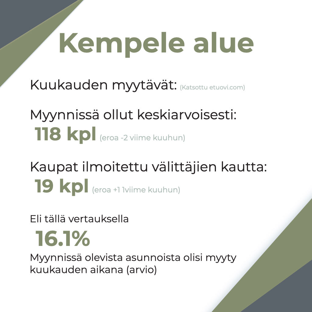 JaryNurro's tweet photo. Asuntokauppaa Helmikuussa 2026.
Viimein nousua. Ollaan palaamassa takaisin samoihin kauppanumeroihin niin Oulun, kuin Kempeleen osalta.
Nyt näyttää siis jälleen paremmalta, vaikka vieläkin ostajat ovat varovaisia ja rauhallisempia.Kuitenkin parempaan mennään ja se on tärkeintä.
Yleisesti samaa nähdään koko Suomessa.Tammikuu oli kyllä erikoisen hiljainen tänä vuonna.
Oulussa sentään helmikuussa oli kauppoja jopa 49 enemmän kuin tammikuussa. Kempeleessa 10 kpl 
enemmän.

Muistutuksena.
Tässä tilastossa ei oteta huomioon että  onko 
ETUOVI ilmoitus myynyt
vai vain poistunut.

Myös myytyjen tilastot  on otettu  pari-kolme viikkoa kuukauden loputtua, mutta kuitenkin joitakin kauppoja voidaan kirjata vielä tämänkin jälkeen vaikka ohjearvona on maksimi 2 viikkoa.

#AsunnotOulu #Oulu #Kempele #LKV  #asuntokauppa
