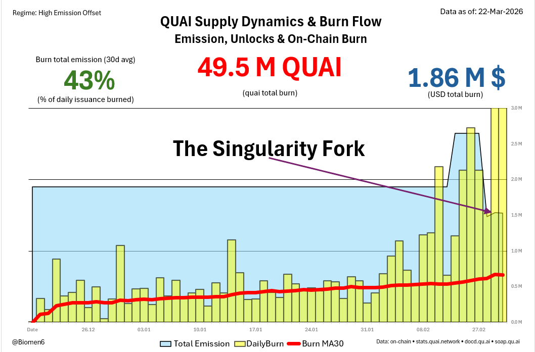 QUAI Weekly Analytics  Ep. 6 🛡️📊(Mar 16 – Mar 22):

🔥 Total Burn Value: $1.86 M (Market value removed)
📈 Burn Efficiency: 43% of daily issuance
💻 Protocol: Post-Singularity Fork Efficiency
🌐 Network: 49.5M $QUAI permanently burned

Verdict: REAL CAPITAL IS EVAPORATING. 📉👇
