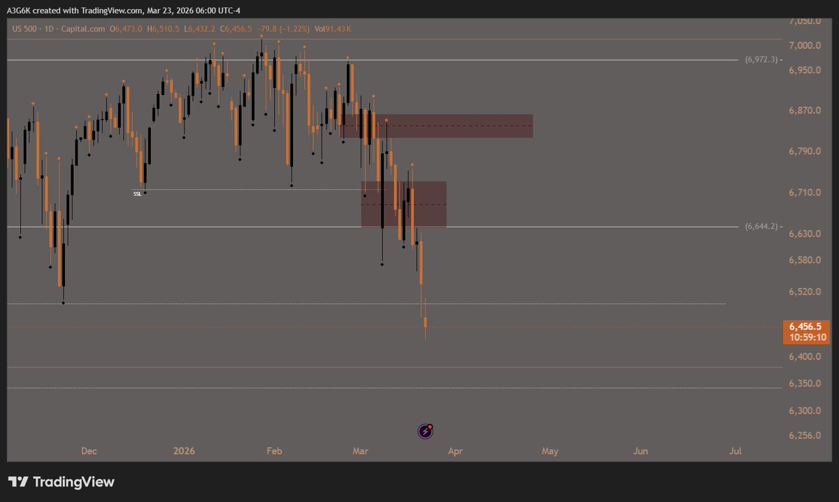 full #Sp500 plan will be shared soon 🥲
#Us500
#NQ  #Nasdaq #Us100