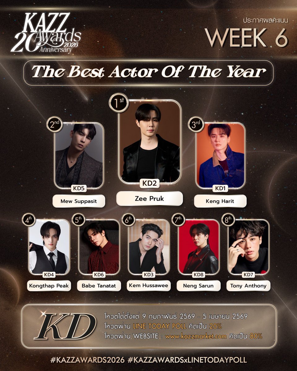 Kazzmagazine's tweet photo. ✨ #KAZZAWARDS2026 ✨

ประกาศคะแนนสะสมสัปดาห์ที่ 6
KD รางวัลนักแสดงชายยอดเยี่ยมแห่งปี The Best Actor Of The Year

#KAZZMAGAZINE 
#KAZZAWARDSxLINETODAYPOLL https://t.co/BKMvKyyxOd